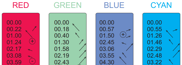 Group instructions for actions against time